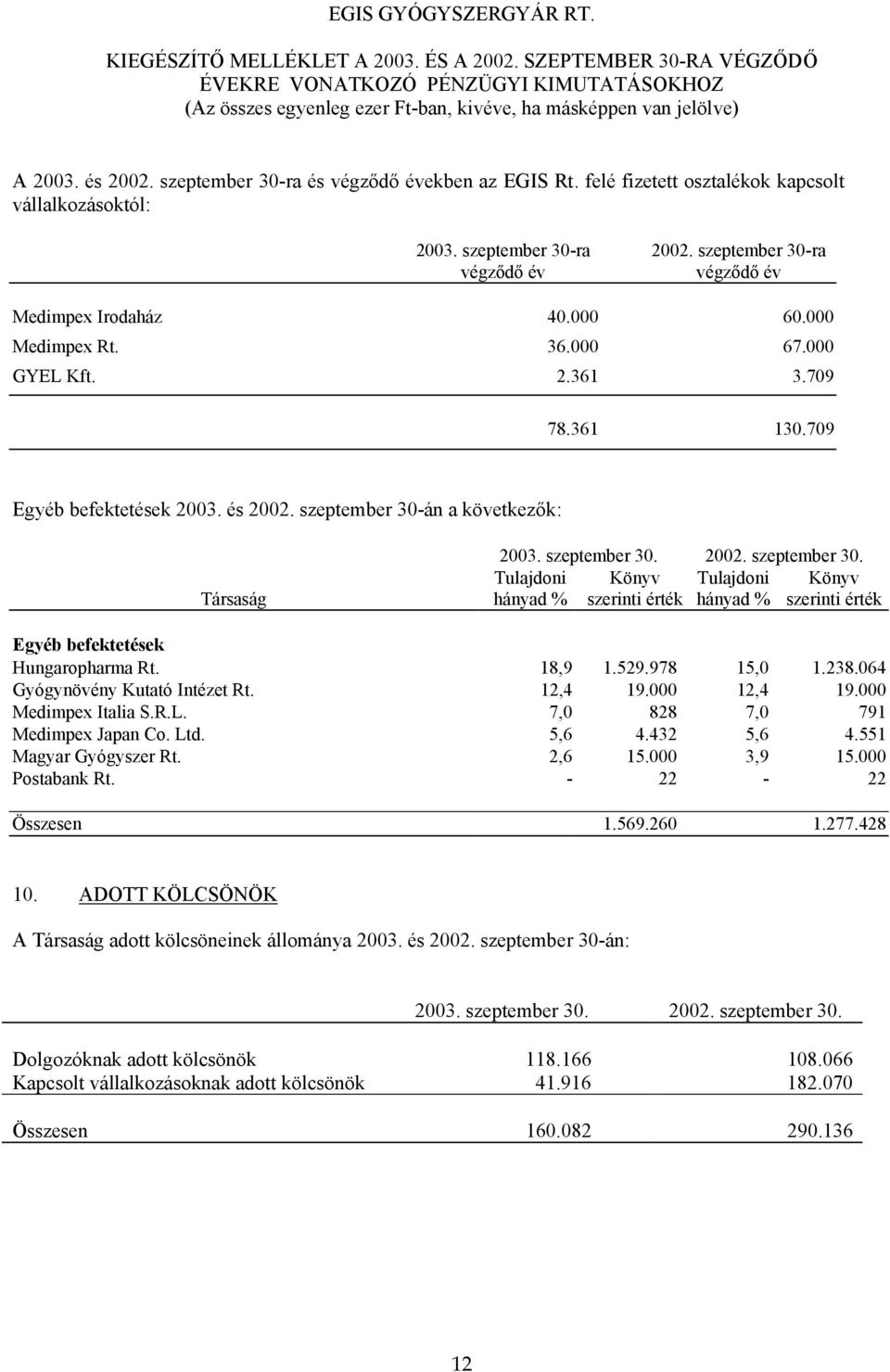 án a következők: Társaság 2003. szeptember 30. 2002. szeptember 30. Tulajdoni Könyv Tulajdoni Könyv hányad % szerinti érték hányad % szerinti érték Egyéb befektetések Hungaropharma Rt. 18,9 1.529.