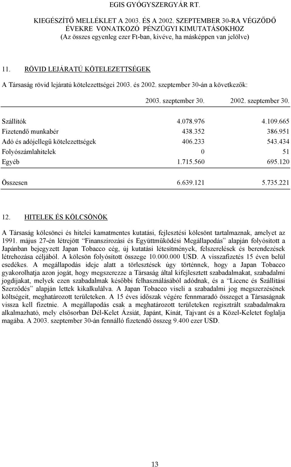 HITELEK ÉS KÖLCSÖNÖK A Társaság kölcsönei és hitelei kamatmentes kutatási, fejlesztési kölcsönt tartalmaznak, amelyet az 1991.