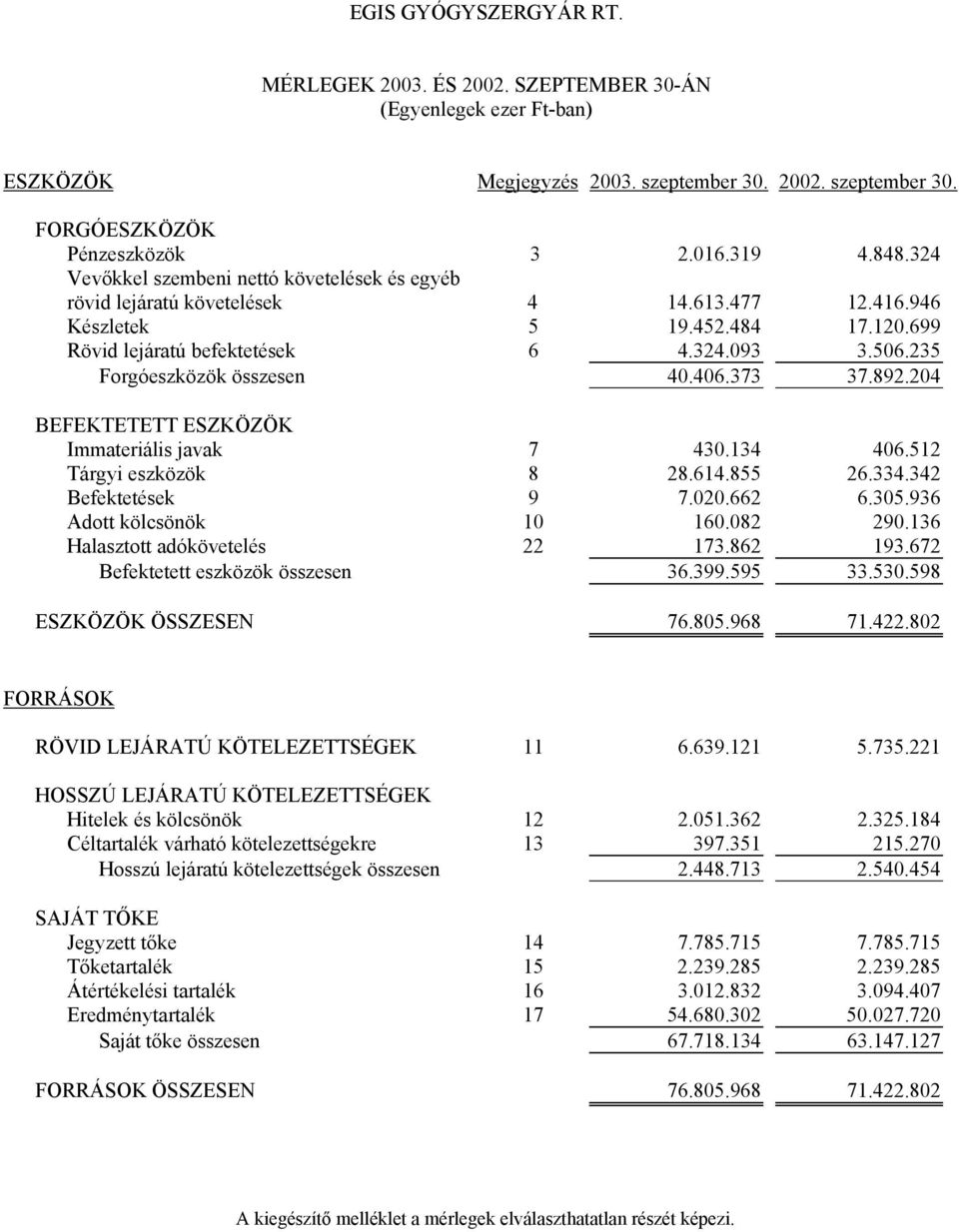 235 Forgóeszközök összesen 40.406.373 37.892.204 BEFEKTETETT ESZKÖZÖK Immateriális javak 7 430.134 406.512 Tárgyi eszközök 8 28.614.855 26.334.342 Befektetések 9 7.020.662 6.305.