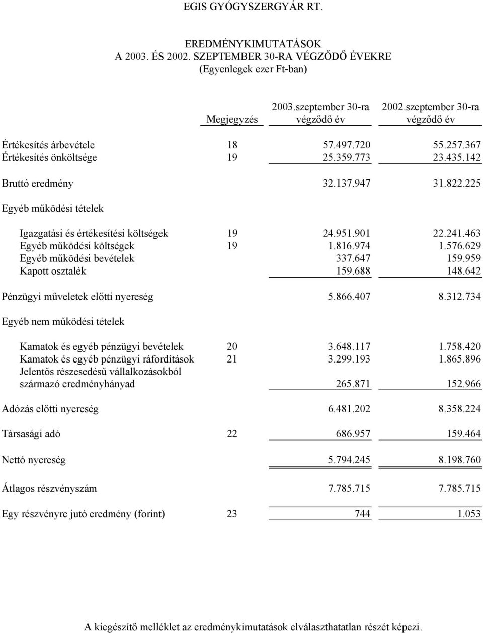 463 Egyéb működési költségek 19 1.816.974 1.576.629 Egyéb működési bevételek 337.647 159.959 Kapott osztalék 159.688 148.642 Pénzügyi műveletek előtti nyereség 5.866.407 8.312.