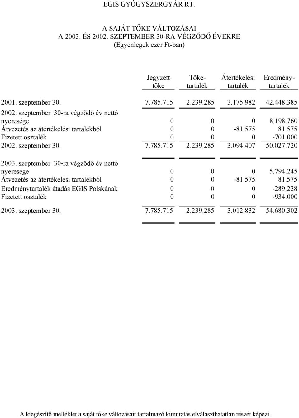 785.715 2.239.285 3.094.407 50.027.720 2003. szeptember 30-ra nettó nyeresége 0 0 0 5.794.245 Átvezetés az átértékelési tartalékból 0 0-81.575 81.