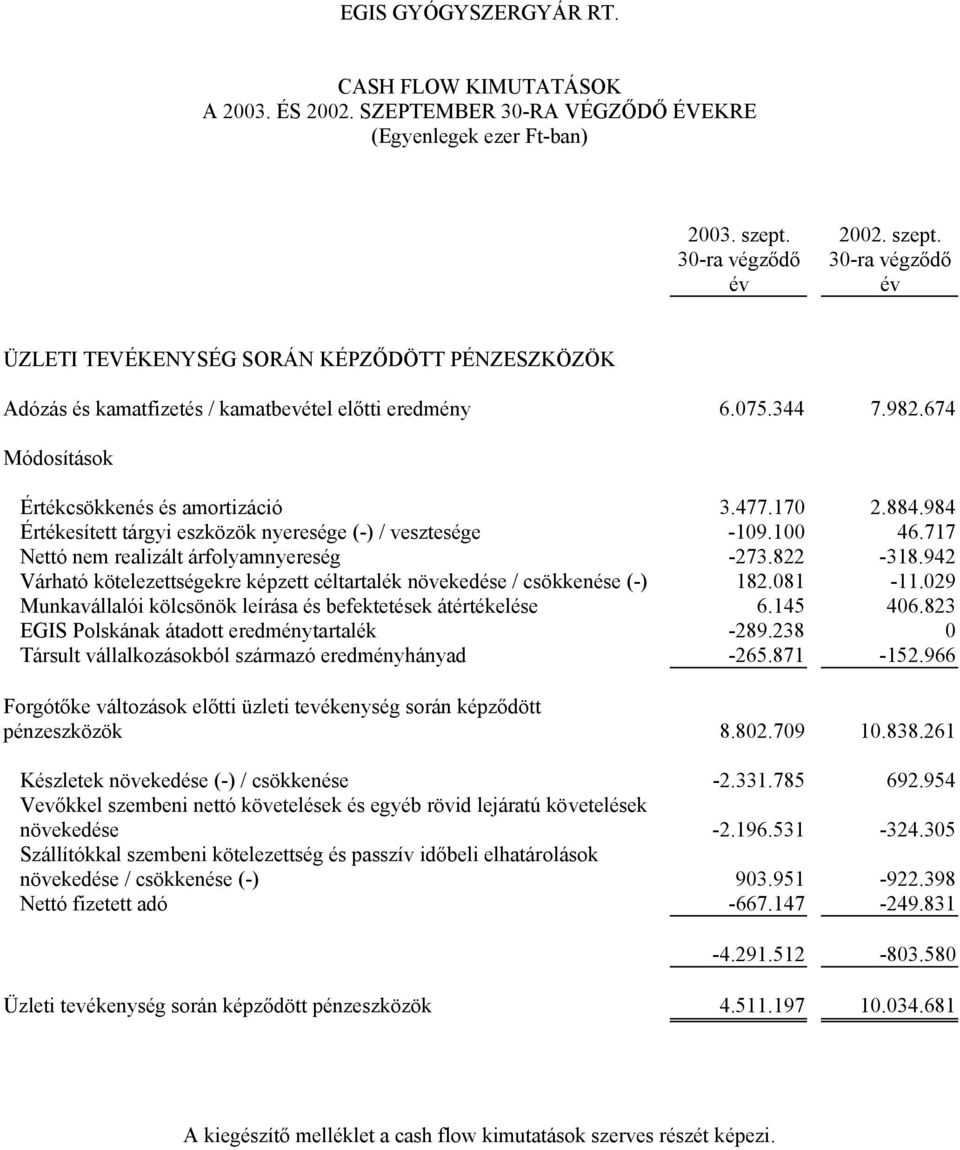 674 Módosítások Értékcsökkenés és amortizáció 3.477.170 2.884.984 Értékesített tárgyi eszközök nyeresége (-) / vesztesége -109.100 46.717 Nettó nem realizált árfolyamnyereség -273.822-318.