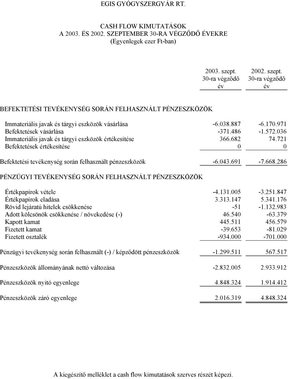 486-1.572.036 Immateriális javak és tárgyi eszközök értékesítése 366.682 74.721 Befektetések értékesítése 0 0 Befektetési tevékenység során felhasznált pénzeszközök -6.043.691-7.668.