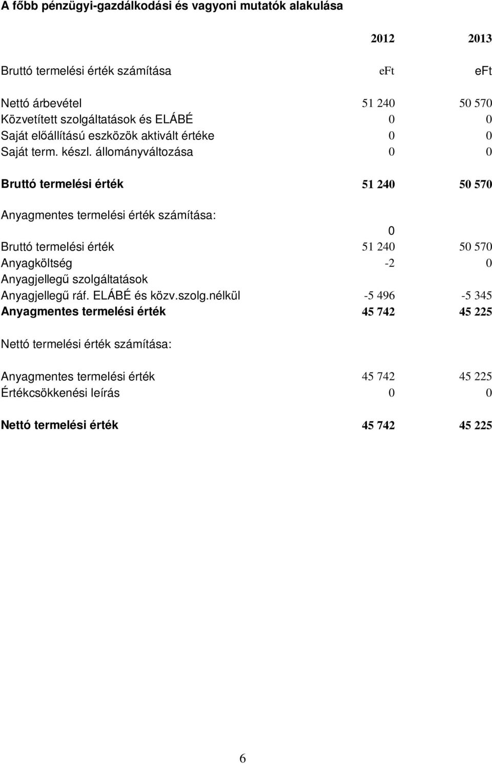 állományváltozása 0 0 Bruttó termelési érték 51 240 50 570 Anyagmentes termelési érték számítása: 0 Bruttó termelési érték 51 240 50 570 Anyagköltség -2 0