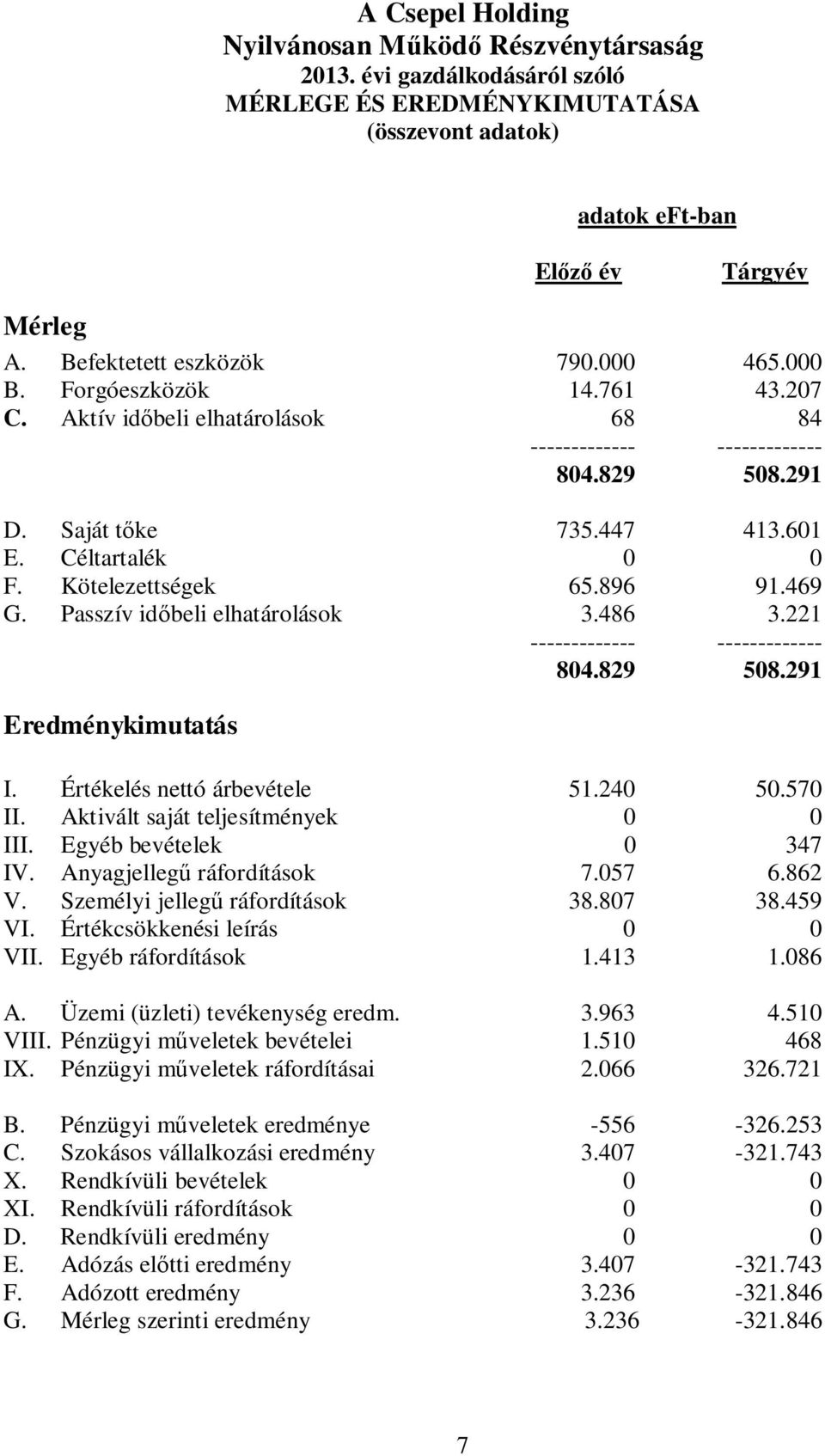 896 91.469 G. Passzív id beli elhatárolások 3.486 3.221 ------------- ------------- 804.829 508.291 Eredménykimutatás I. Értékelés nettó árbevétele 51.240 50.570 II.