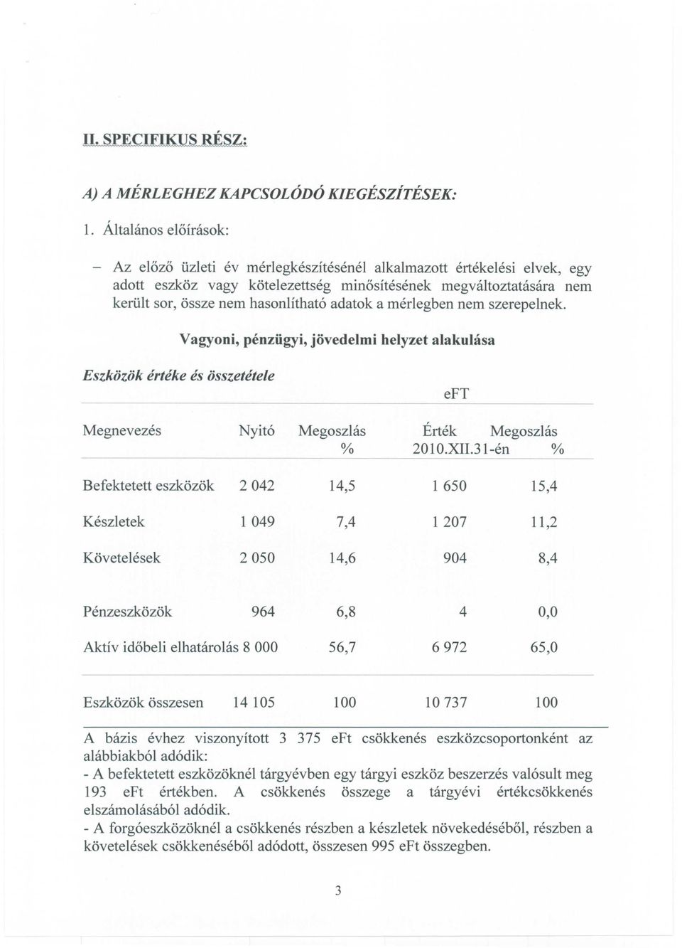 adatok a mérlegben nem szerepelnek. Eszközök Vagyoni, pénzügyi, jövedelmi értéke és összetétele helyzet alakulása eft Megnevezés Nyitó Megoszlás Érték Megoszlás % 2010.XII.