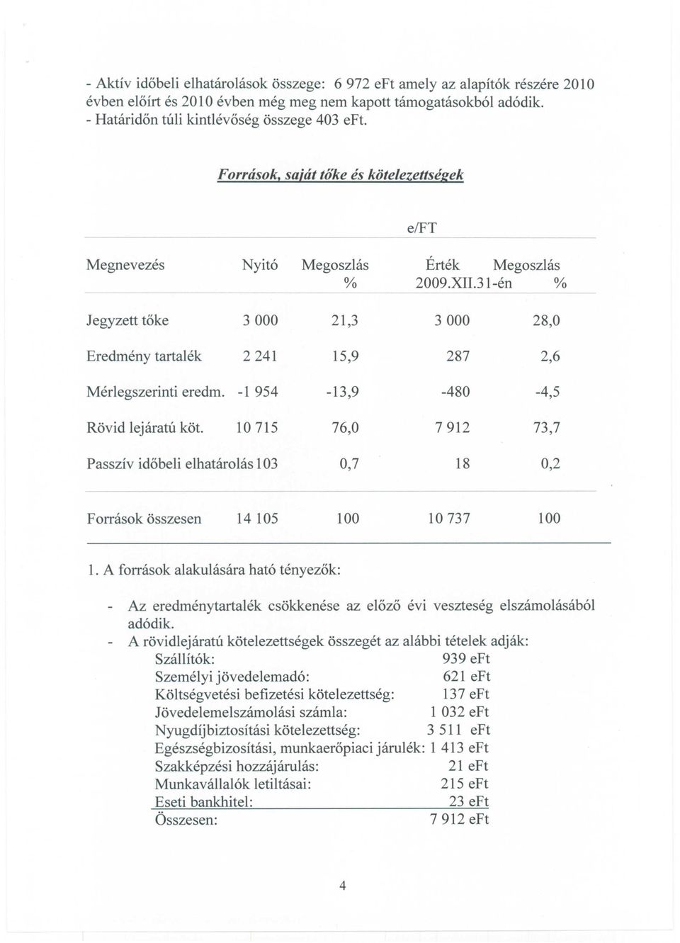 -1 954-13, 9-480 -45, Rövid lejáratú köt. 10715 76,0 7912 73,7 Passzív időbeli elhatárolás 103 0,7 18 0,2 - - - - Források összesen 14 105 100 10737 100 1.