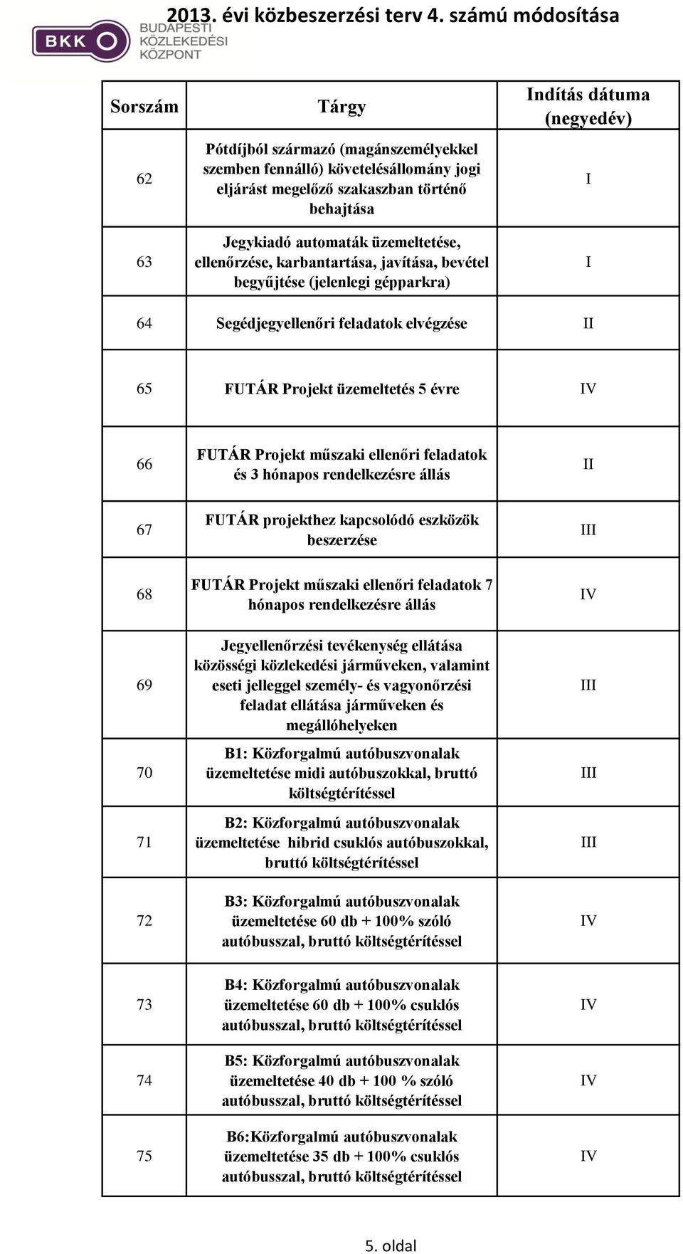 rendelkezésre állás 67 FUTÁR projekthez kapcsolódó eszközök beszerzése 68 69 70 71 72 FUTÁR Projekt műszaki ellenőri feladatok 7 hónapos rendelkezésre állás Jegyellenőrzési tevékenység ellátása