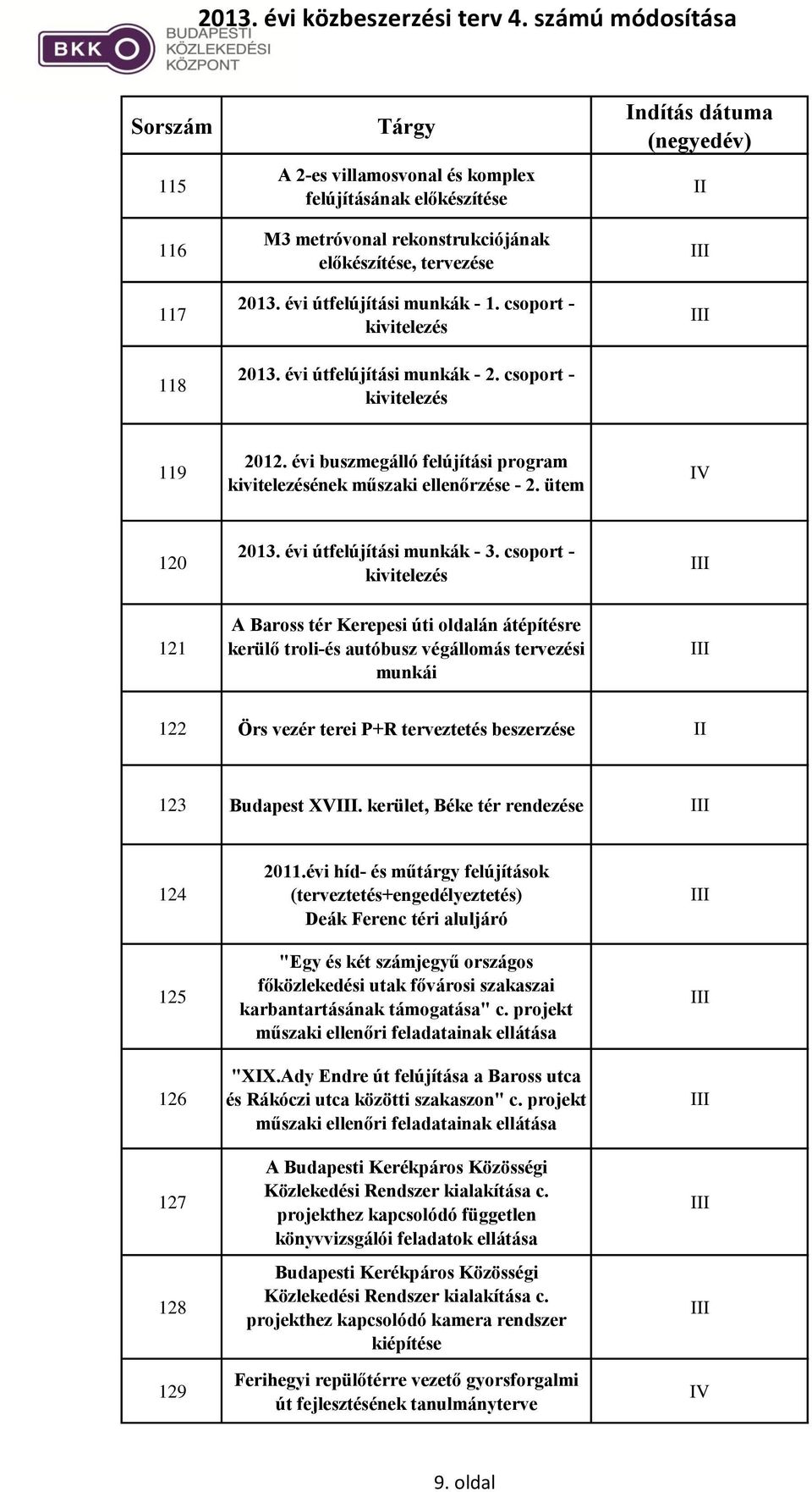 csoport - A Baross tér Kerepesi úti oldalán átépítésre kerülő troli-és autóbusz végállomás tervezési munkái 122 Örs vezér terei P+R terveztetés beszerzése 123 Budapest XV.