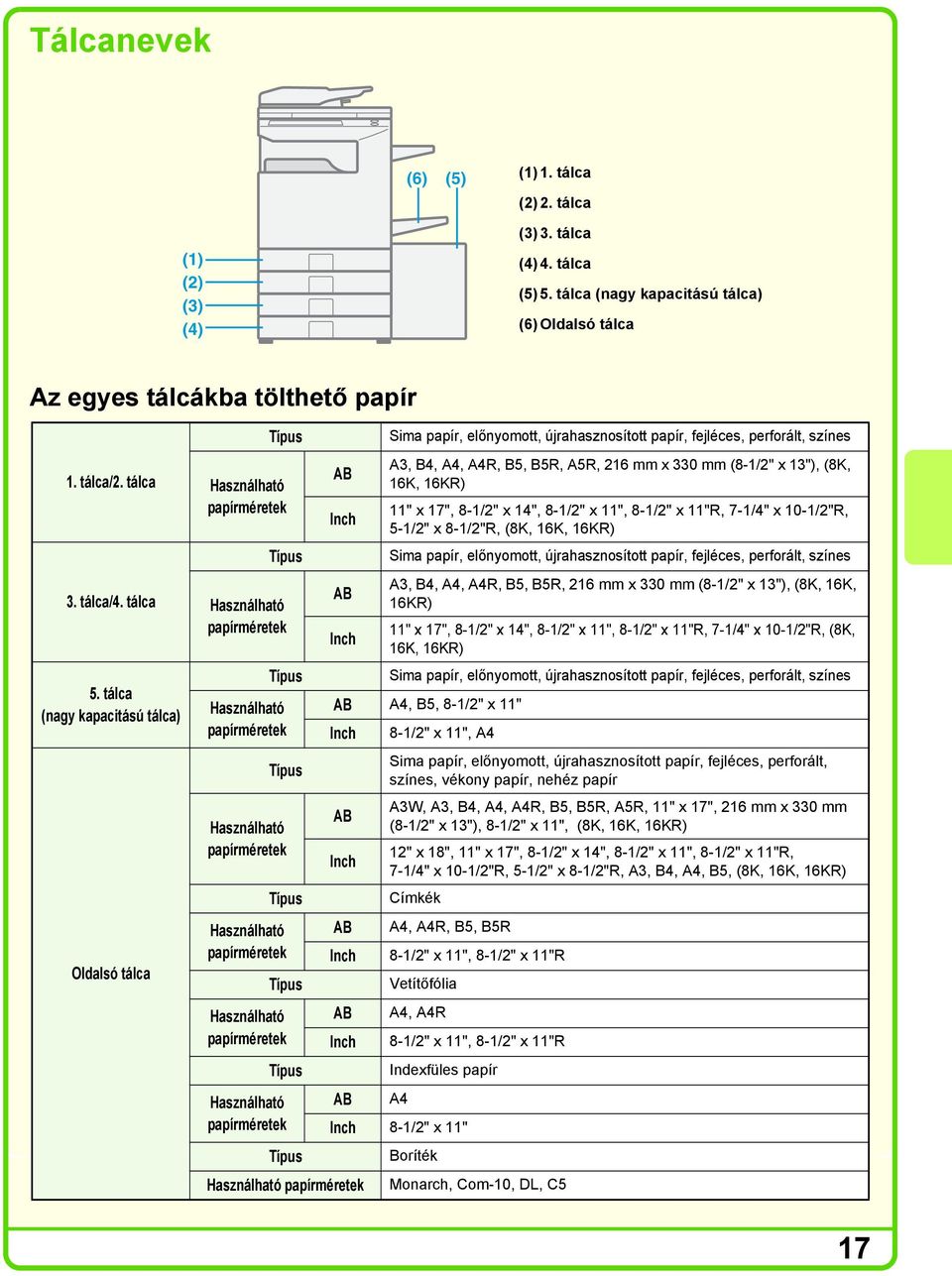 tálca (nagy kapacitású tálca) Oldalsó tálca Típus Használható papírméretek Típus Használható papírméretek Típus Használható papírméretek Típus Használható papírméretek AB Inch AB Inch Sima papír,