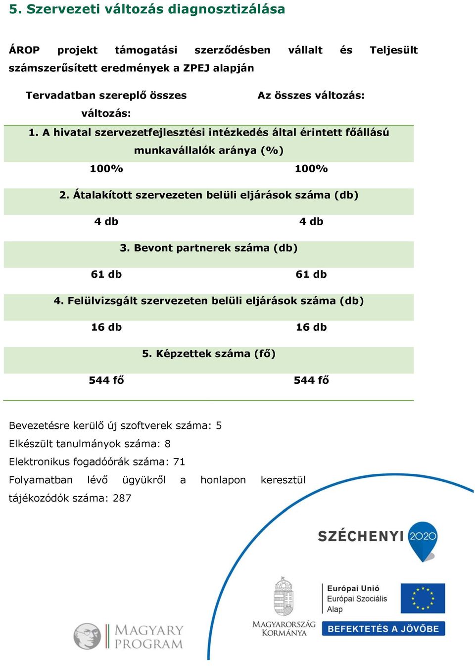 Átalakított szervezeten belüli eljárások száma (db) 4 db 4 db 3. Bevont partnerek száma (db) 61 db 61 db 4.