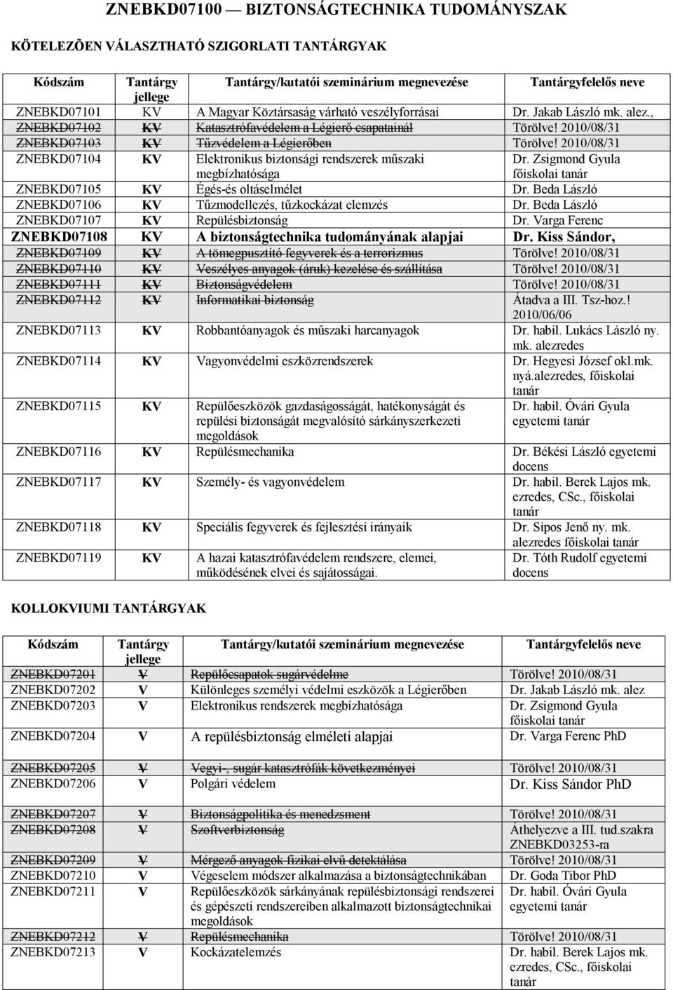 2010/08/31 ZNEBKD07104 KV Elektronikus biztonsági rendszerek műszaki megbízhatósága Dr. Zsigmond Gyula főiskolai tanár ZNEBKD07105 KV Égés-és oltáselmélet Dr.