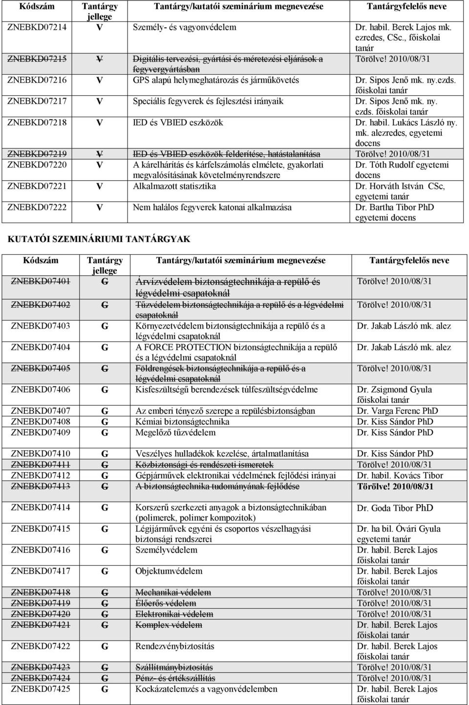 Sipos Jenő mk. ny. ezds. főiskolai tanár ZNEBKD07218 V IED és VBIED eszközök Dr. habil. Lukács László ny. mk. alezredes, egyetemi docens ZNEBKD07219 V IED és VBIED eszközök felderítése, hatástalanítása Törölve!