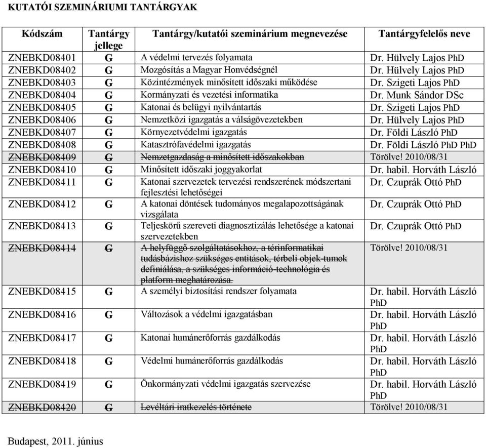 Munk Sándor DSc ZNEBKD08405 G Katonai és belügyi nyilvántartás Dr. Szigeti Lajos ZNEBKD08406 G Nemzetközi igazgatás a válságövezetekben Dr. Hülvely Lajos ZNEBKD08407 G Környezetvédelmi igazgatás Dr.