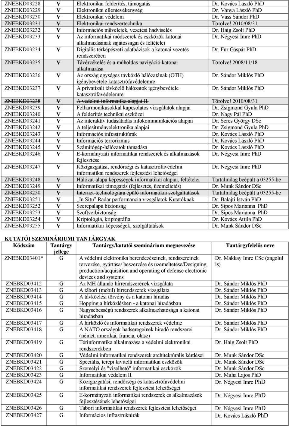 Haig Zsolt ZNEBKD03233 V Az informatikai módszerek és eszközök katonai Dr. Négyesi Imre alkalmazásának sajátosságai és feltételei ZNEBKD03234 V Digitális térképészeti adatbázisok a katonai vezetés Dr.