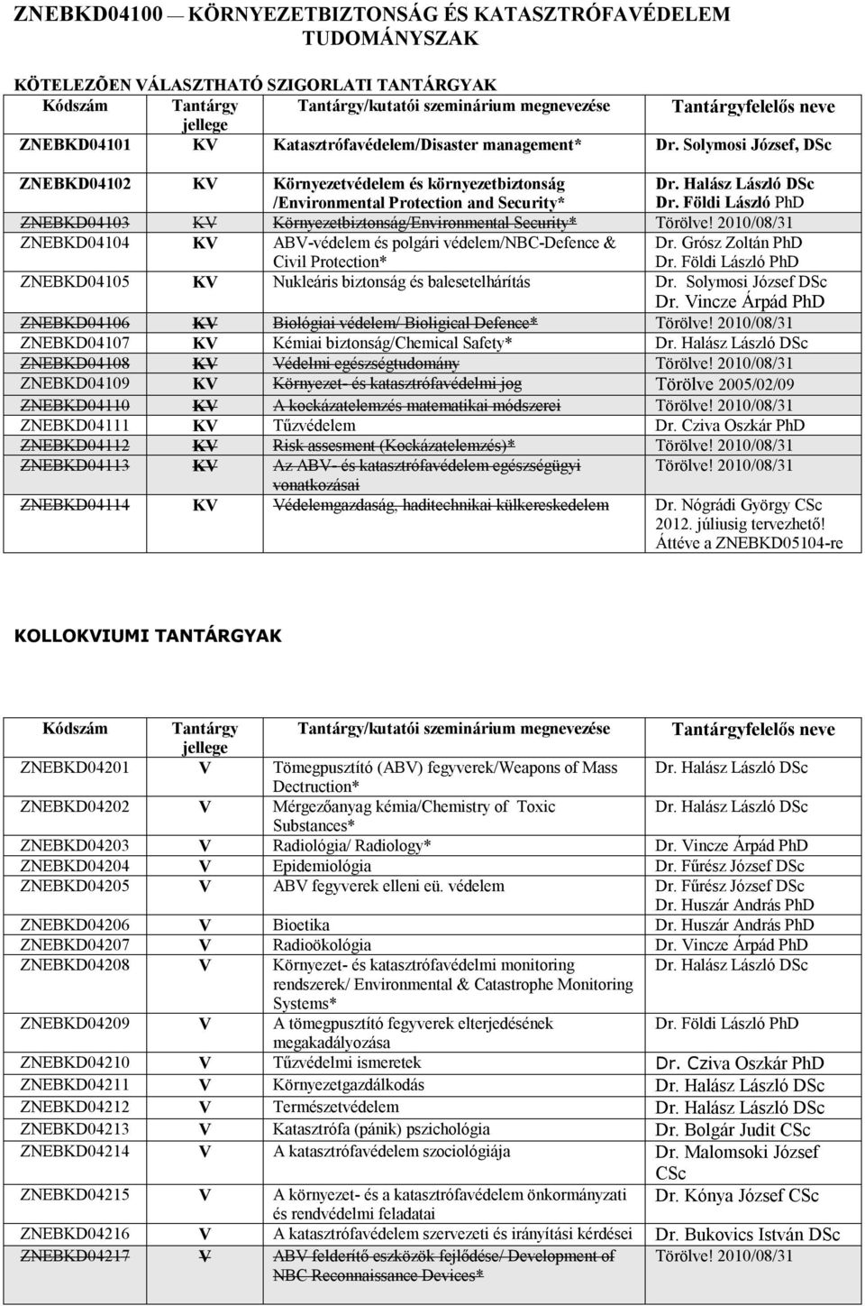 Földi László ZNEBKD04103 KV Környezetbiztonság/Environmental Security* Törölve! 2010/08/31 ZNEBKD04104 KV ABV-védelem és polgári védelem/nbc-defence & Civil Protection* Dr. Grósz Zoltán Dr.