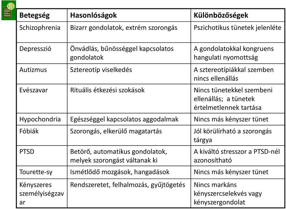 tartása Hypochondria Egészséggel kapcsolatos aggodalmak Nincs más kényszer tünet Fóbiák Szorongás, elkerülő magatartás Jól körülírható a szorongás tárgya PTSD Betörő, automatikus gondolatok, melyek