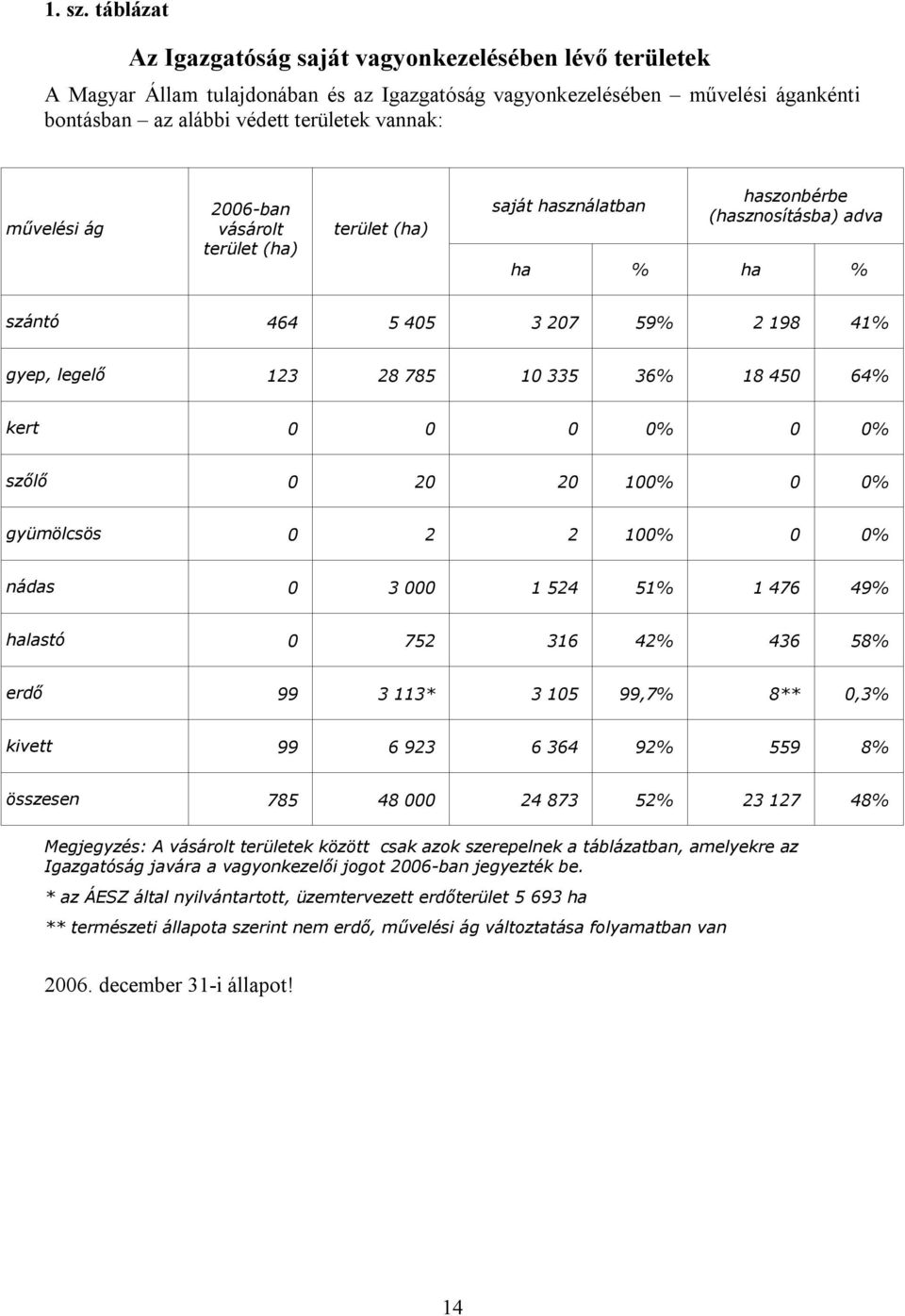 ág 2006-ban vásárolt terület (ha) terület (ha) saját használatban haszonbérbe (hasznosításba) adva ha % ha % szántó 464 5 405 3 207 59% 2 198 41% gyep, legelő 123 28 785 10 335 36% 18 450 64% kert 0