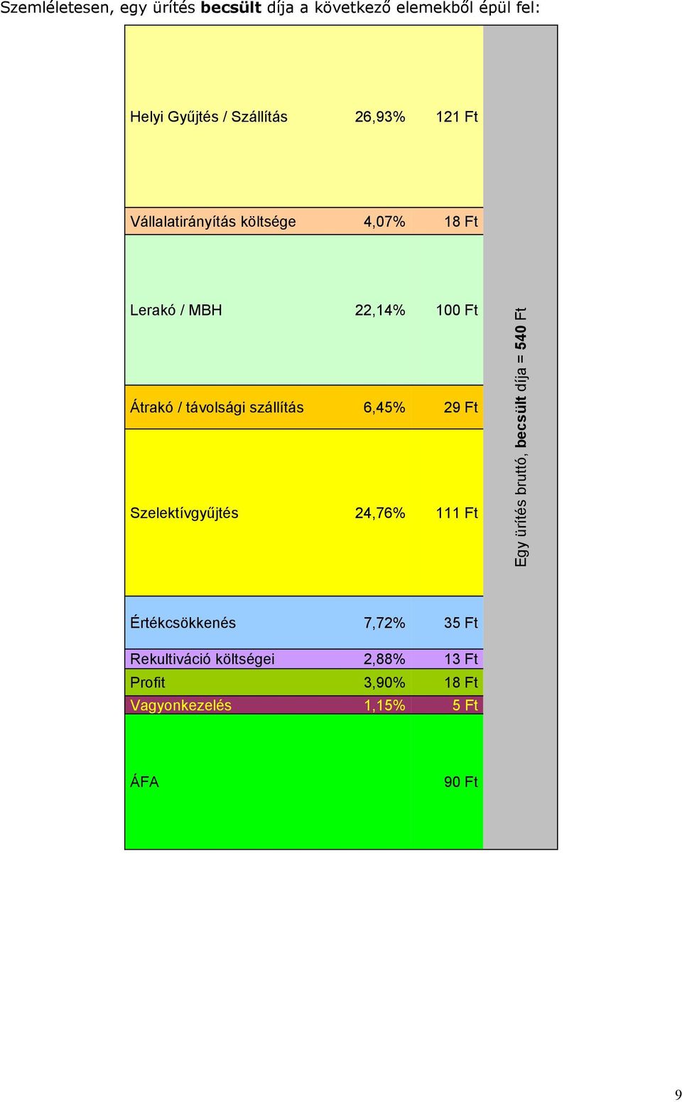 szállítás 6,45% 29 Ft Szelektívgyűjtés 24,76% 111 Ft Egy ürítés bruttó, becsült díja = 540 Ft