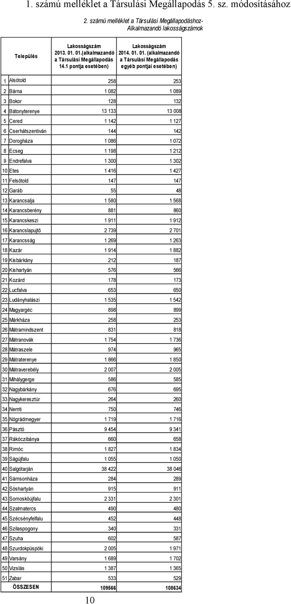 01. (alkalmazandó a Társulási Megállapodás egyéb pontjai esetében) 1 Alsótold 258 253 2 Bárna 3 Bokor 1 082 128 1 089 132 4 Bátonyterenye 5 Cered 6 Cserhátszentiván 13 133 1 142 144 13 008 1 127 142