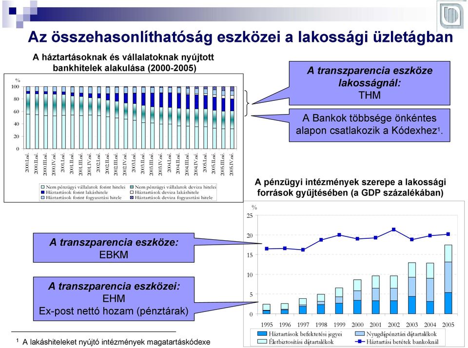 I.né. 2003.II.né. 2003.III.né. 2003.IV.né. 2004.I.né. 2004.II.né. 2004.III.né. 2004.IV.né. 2005.I.né. 2005.II.né. 2005.III.né. 2005.IV.né. Nem pénzügyi vállalatok forint hitelei Nem pénzügyi