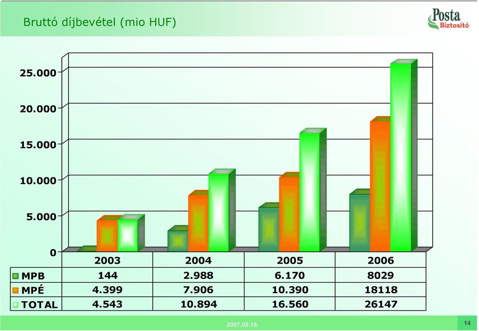 000 0 2003 2004 2005 2006 MPB 144 2.988 6.