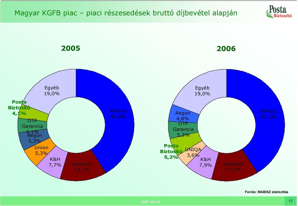 K&H 7,7% Generali 13,1% Allianz 41,3% Posta Biztosító 5,2% Aegon 4,8% OTP