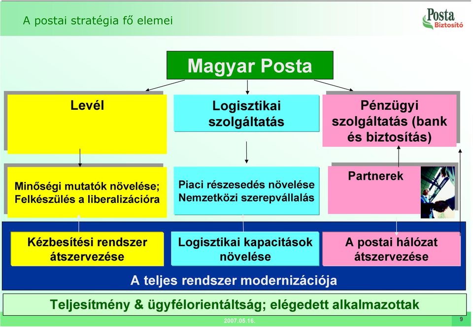 szerepvállalás Partnerek Kézbesítési rendszer átszervezése Logisztikai kapacitások növelése A postai