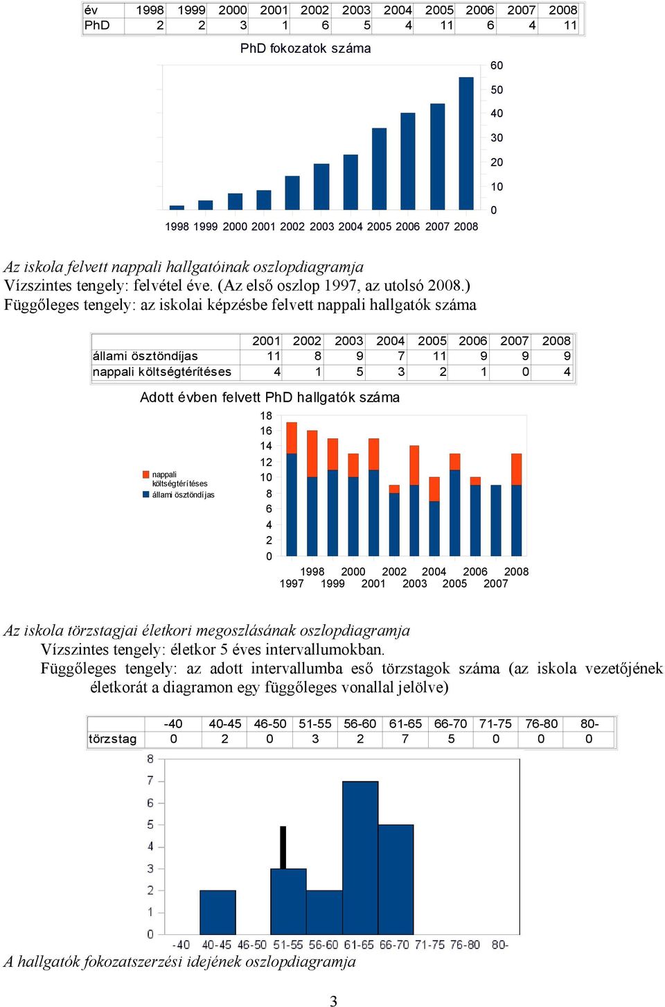 ) Függőleges tengely: az iskolai képzésbe felvett nappali hallgatók száma 2001 2002 2003 200 2005 200 2007 2008 állami ösztöndíjas 11 8 9 7 11 9 9 9 nappali költségtérítéses 1 5 3 2 1 0 Adott évben