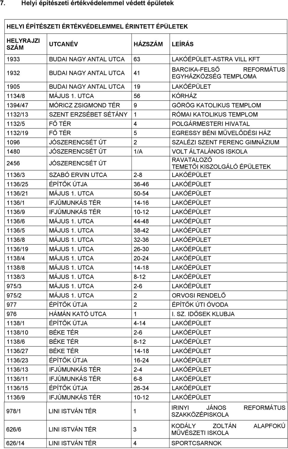 UTCA 56 KÓRHÁZ 1394/47 MÓRICZ ZSIGMOND TÉR 9 GÖRÖG KATOLIKUS TEMPLOM 1132/13 SZENT ERZSÉBET SÉTÁNY 1 RÓMAI KATOLIKUS TEMPLOM 1132/5 FŐ TÉR 4 POLGÁRMESTERI HIVATAL 1132/19 FŐ TÉR 5 EGRESSY BÉNI