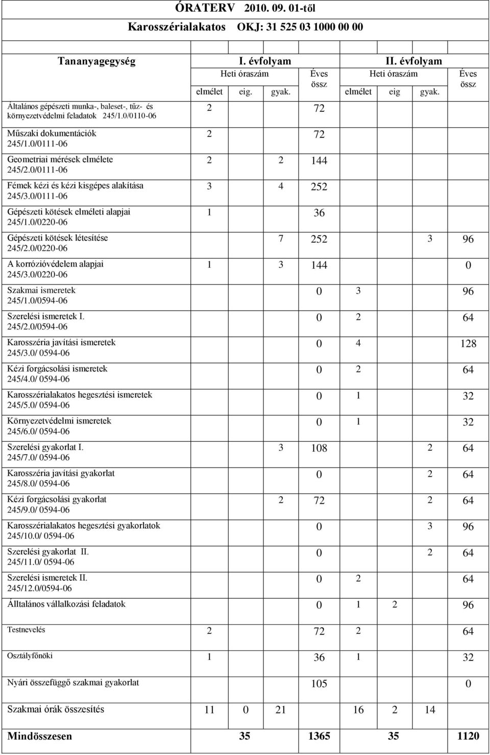 0/022006 Gépészeti kötések létesítése 245/2.0/022006 A korrózióvédelem alapjai 245/3.0/022006 Szakmai ismeretek 245/1.0/059406 Szerelési ismeretek I. 245/2.0/059406 Karosszéria javítási ismeretek 245/3.