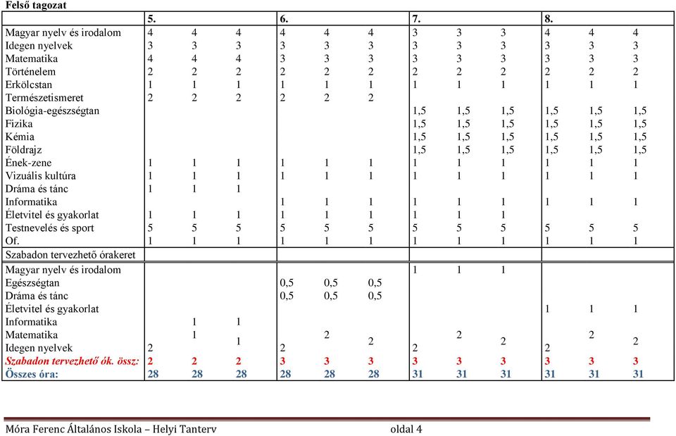 Természetismeret 2 2 2 2 2 2 Biológia-egészségtan 1,5 1,5 1,5 1,5 1,5 1,5 Fizika 1,5 1,5 1,5 1,5 1,5 1,5 Kémia 1,5 1,5 1,5 1,5 1,5 1,5 Földrajz 1,5 1,5 1,5 1,5 1,5 1,5 Ének-zene 1 1 1 1 1 1 1 1 1 1 1