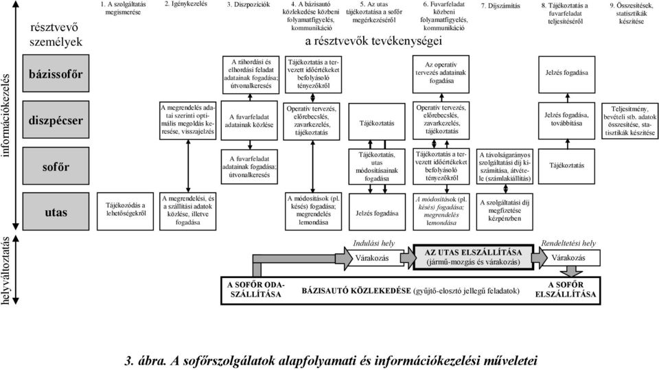 Összesítések, statisztikák készítése bázissofőr A ráhordási és elhordási feladat adatainak fogadása; útvonalkeresés Tájékoztatás a tervezett időértékeket befolyásoló tényezőkről Az operatív tervezés