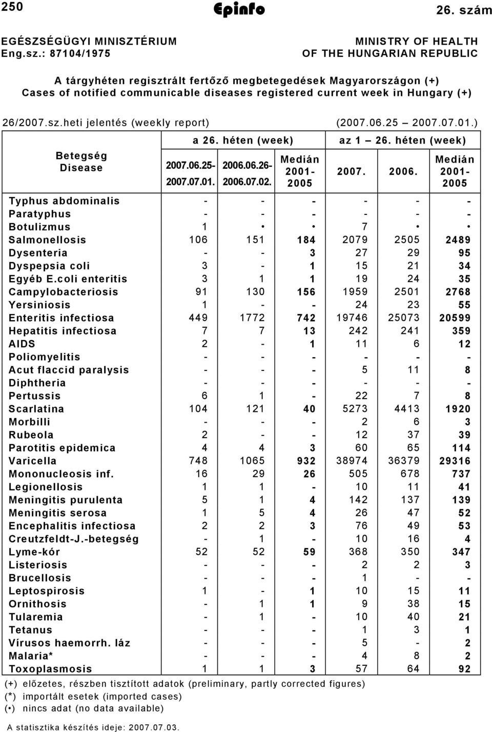 26/2007.sz.heti jelentés (weekly report) (2007.06.25 2007.07.01.) 2007.07.01. a 26. héten (week) Betegség Disease 2007.06.25-2006.06.26-2006.07.02. Medián 2001-2005 az 1 26. héten (week) 2007. 2006.