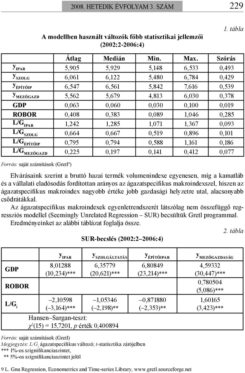 ROBOR 0,408 0,383 0,089 1,046 0,285 L/G IPAR 1,242 1,285 1,071 1,367 0,093 L/G SZOLG 0,664 0,667 0,519 0,896 0,101 L/G ÉPÍTŐIP 0,795 0,794 0,588 1,161 0,186 L/G MEZŐGAZD 0,225 0,197 0,141 0,412 0,077