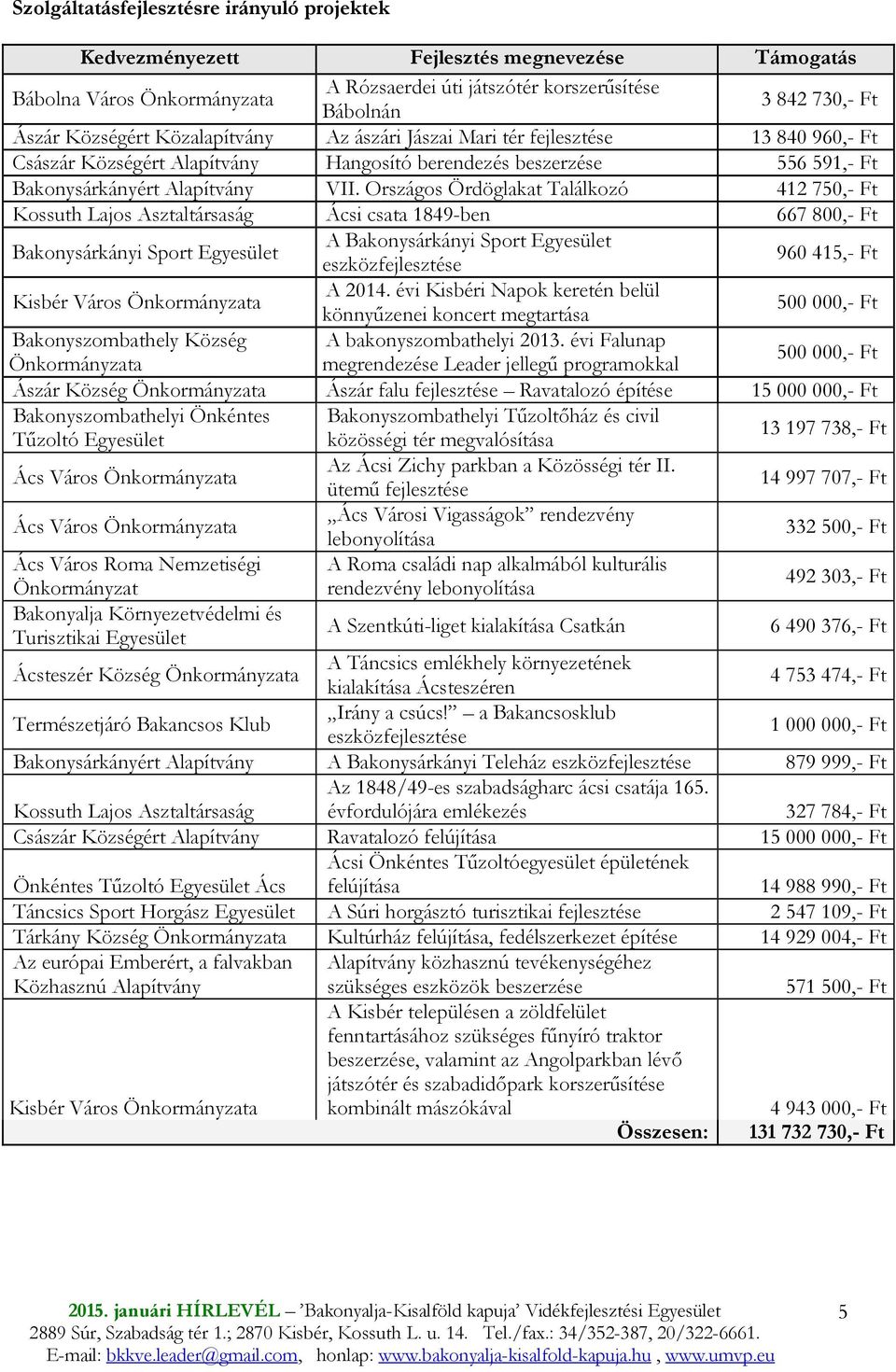 Országos Ördöglakat Találkozó 412 750,- Ft Kossuth Lajos Asztaltársaság Ácsi csata 1849-ben 667 800,- Ft Bakonysárkányi Sport Egyesület A Bakonysárkányi Sport Egyesület eszközfejlesztése 960 415,- Ft