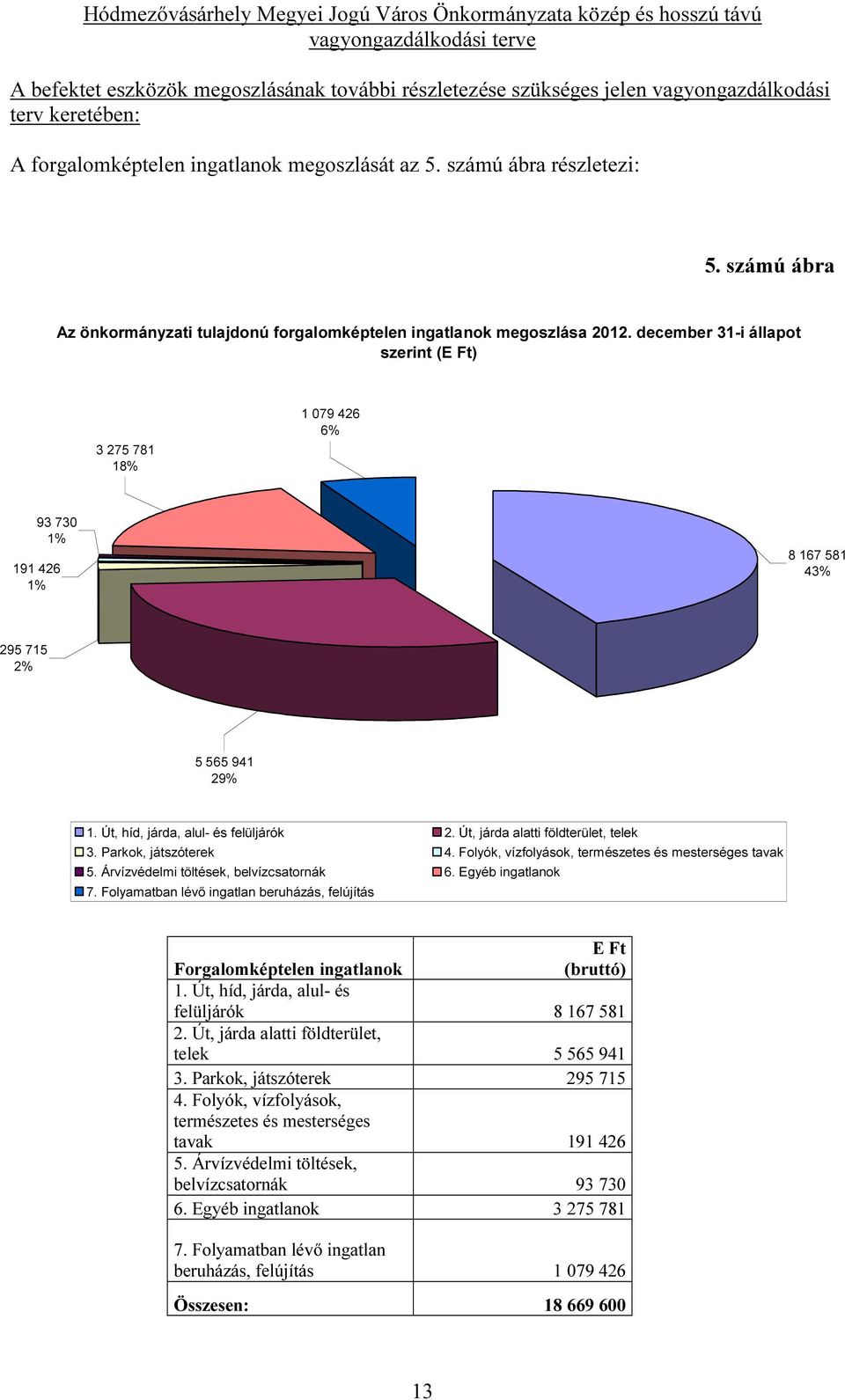 december 31-i állapot szerint (E Ft) 3 275 781 18% 1 79 426 6% 93 73 1% 191 426 1% 8 167 581 43% 295 715 2% 5 565 941 29% 1. Út, híd, járda, alul- és felüljárók 2.