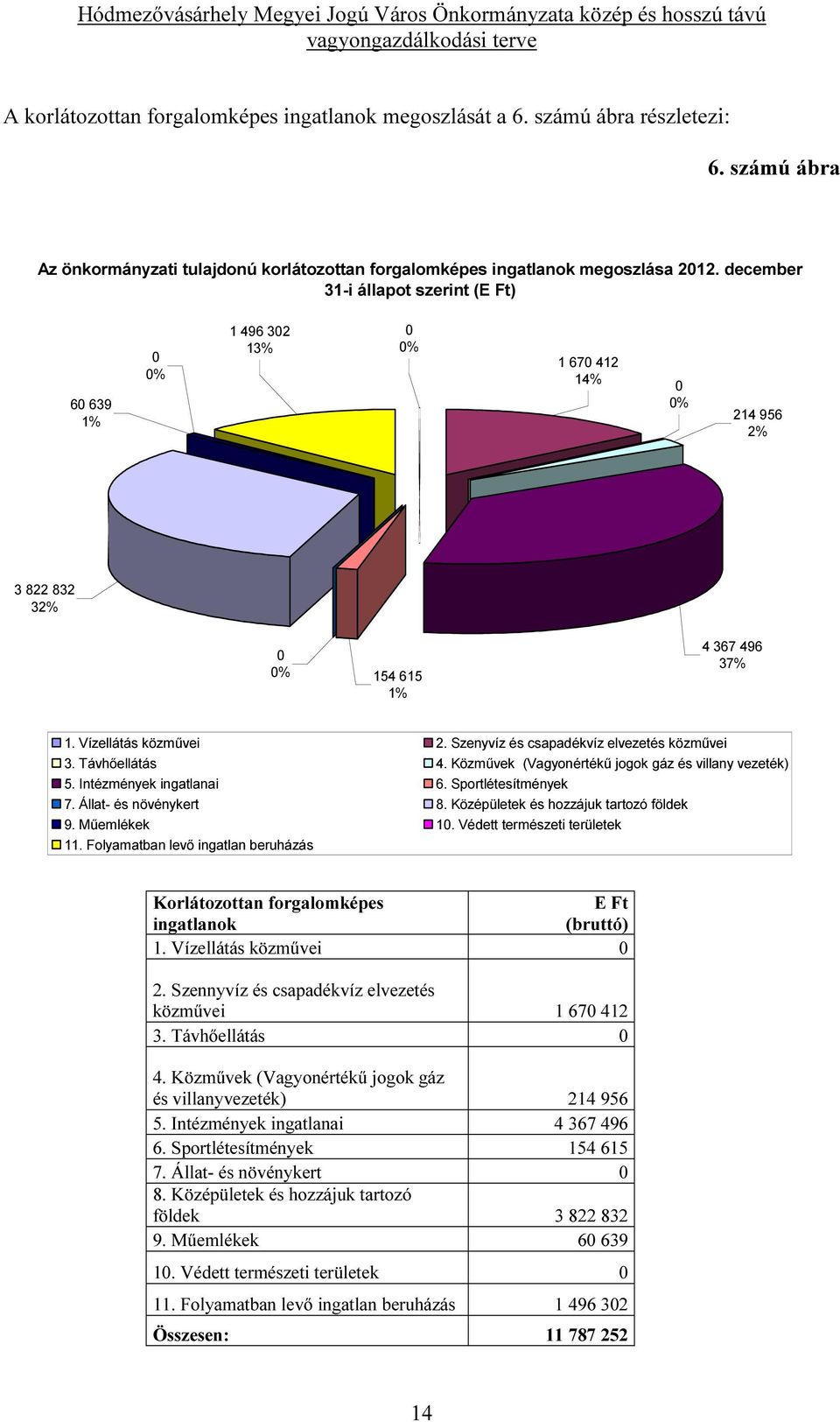 Szenyvíz és csapadékvíz elvezetés közművei 3. Távhőellátás 4. Közművek (Vagyonértékű jogok gáz és villany vezeték) 5. Intézmények ingatlanai 6. Sportlétesítmények 7. Állat- és növénykert 8.