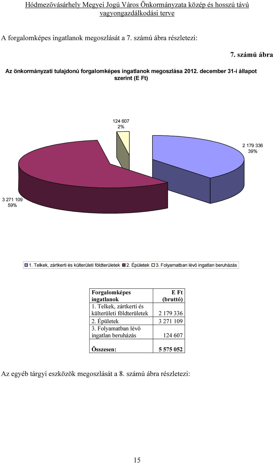 december 31-i állapot szerint (E Ft) 124 67 2% 2 179 336 39% 3 271 19 59% 1. Telkek, zártkerti és külterületi földterületek 2. Épületek 3.