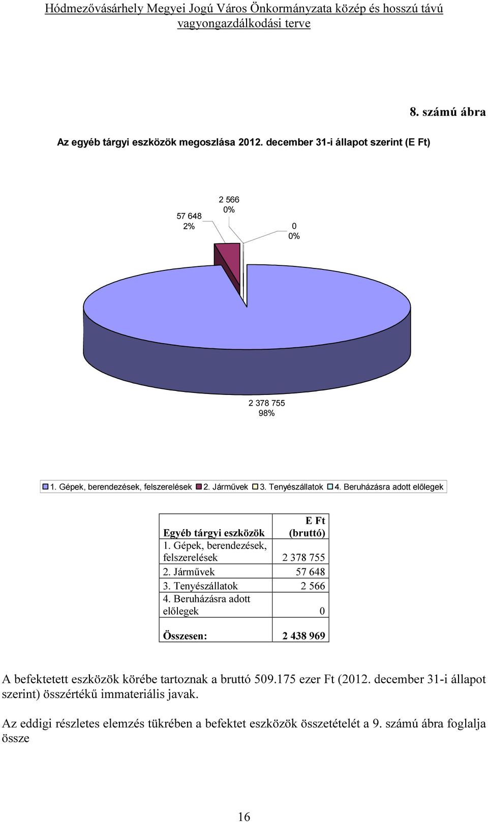 Gépek, berendezések, felszerelések 2 378 755 2. Járművek 57 648 3. Tenyészállatok 2 566 4.