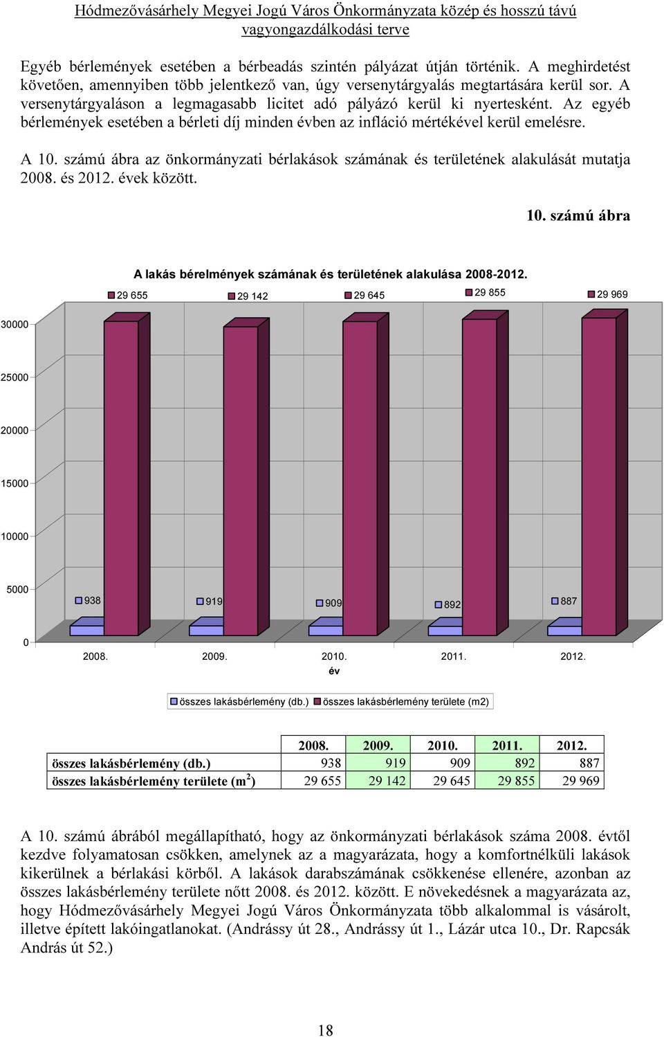 számú ábra az önkormányzati bérlakások számának és területének alakulását mutatja 28. és 212. évek között. 1. számú ábra A lakás bérelmények számának és területének alakulása 28-212.