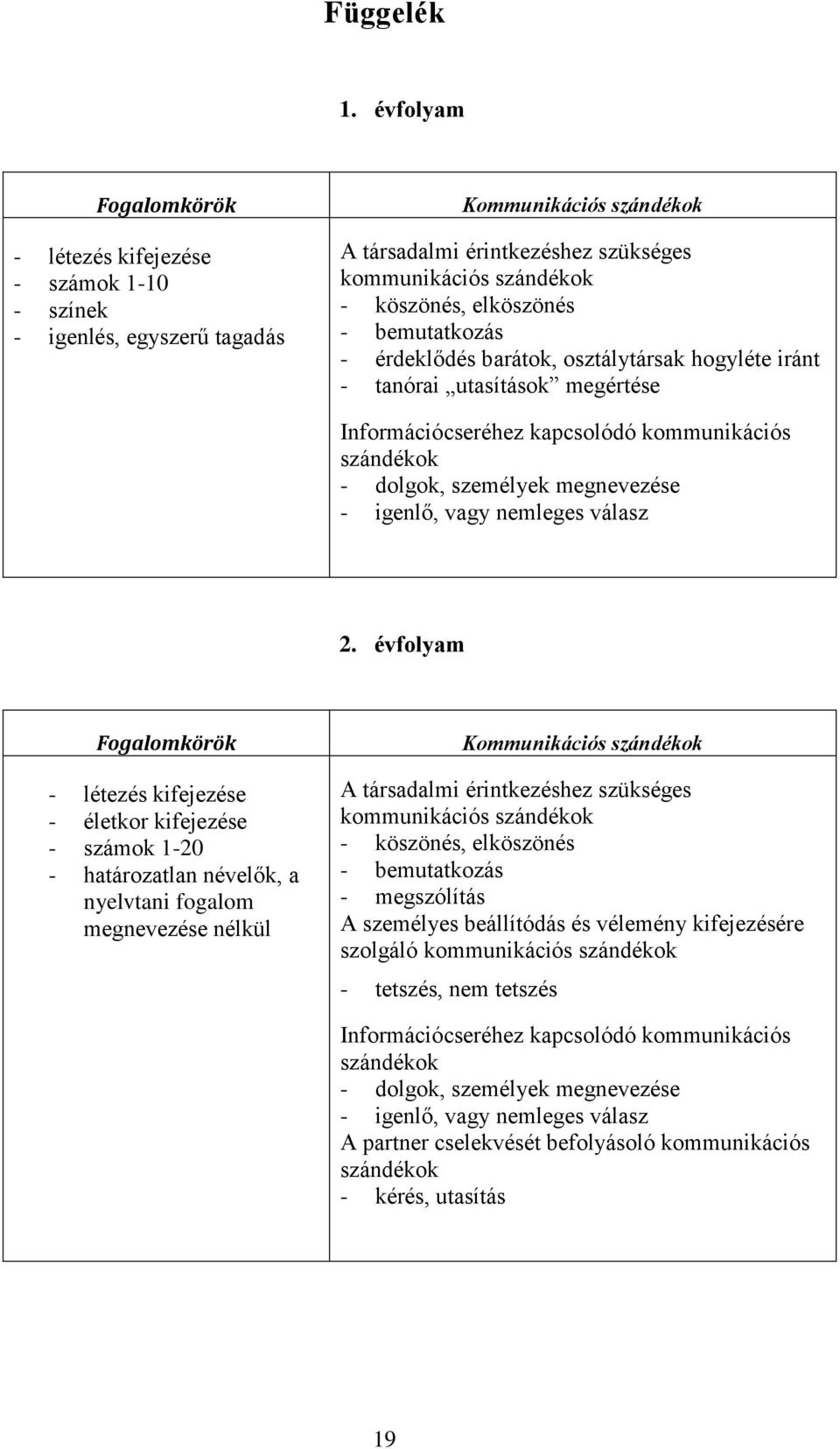 elköszönés - bemutatkozás - érdeklődés barátok, osztálytársak hogyléte iránt - tanórai utasítások megértése Információcseréhez kapcsolódó kommunikációs szándékok - dolgok, személyek megnevezése -