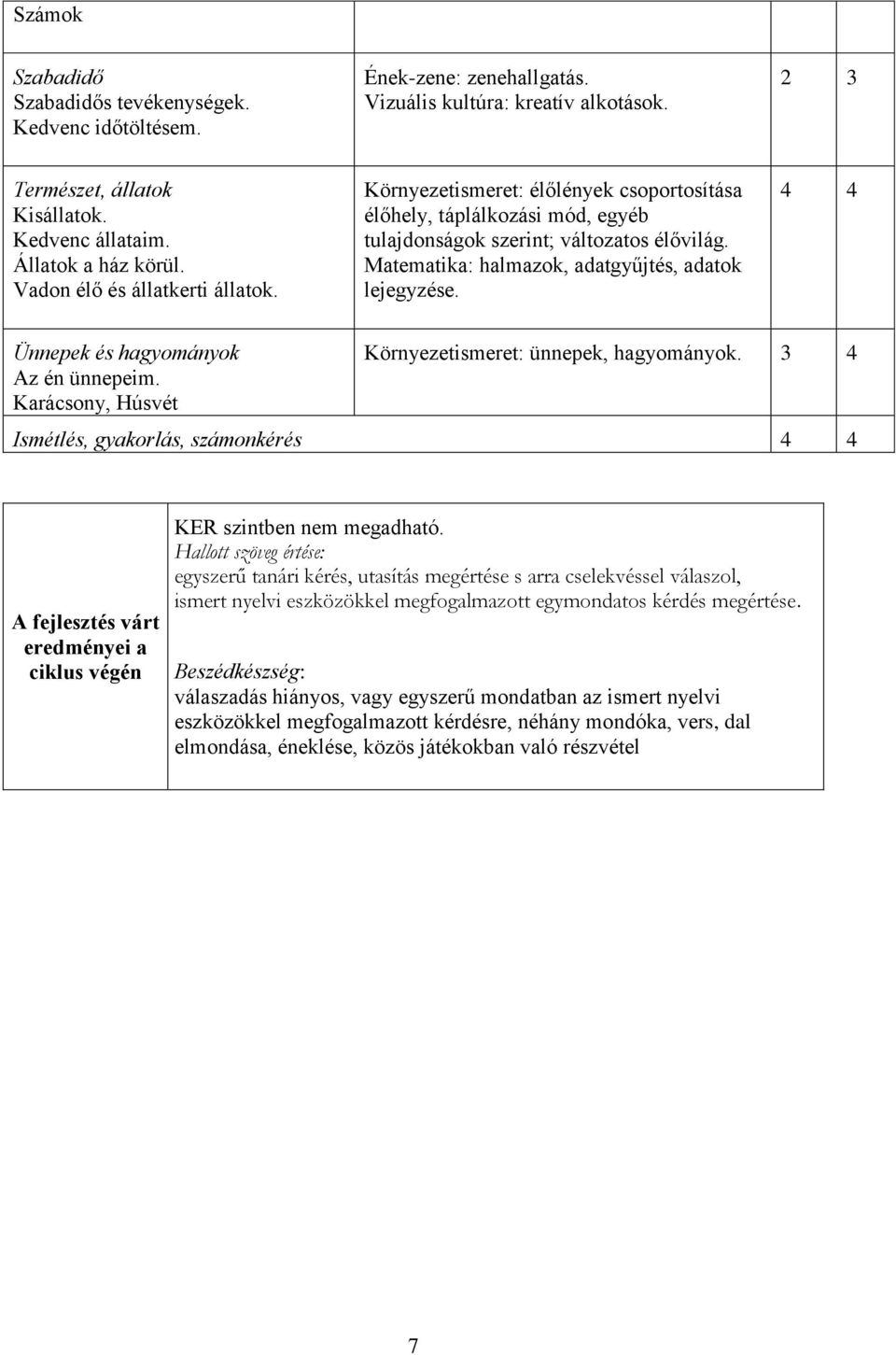 Matematika: halmazok, adatgyűjtés, adatok lejegyzése. 4 4 Ünnepek és hagyományok Az én ünnepeim. Karácsony, Húsvét Környezetismeret: ünnepek, hagyományok.