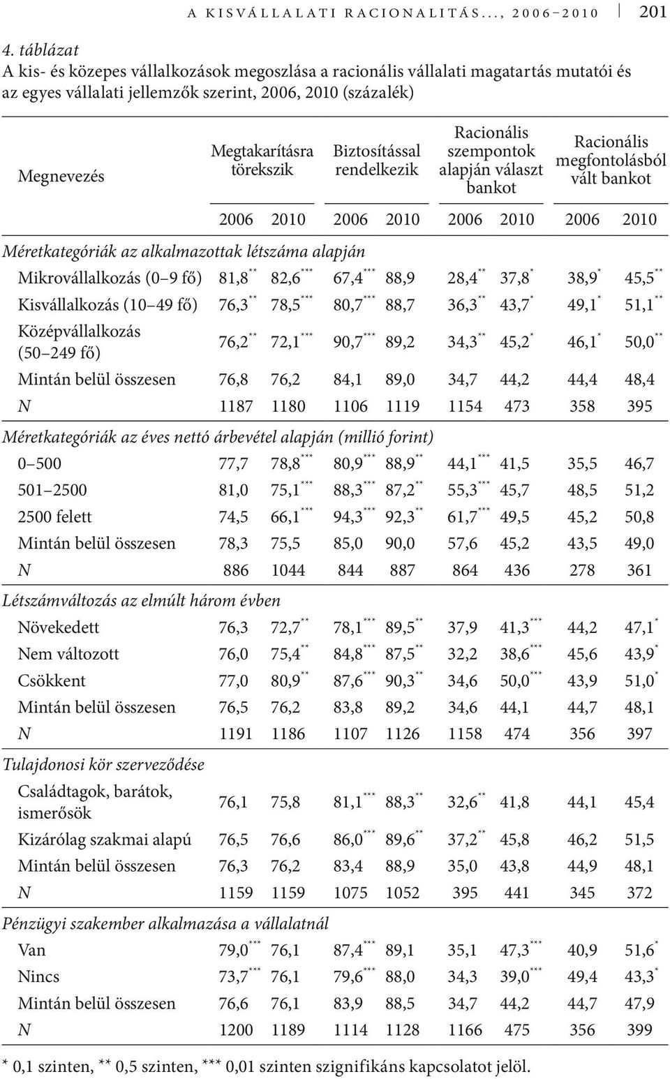 Biztosítással rendelkezik Racionális szempontok alapján választ bankot Racionális megfontolásból vált bankot 2006 2010 2006 2010 2006 2010 2006 2010 Méretkategóriák az alkalmazottak létszáma alapján