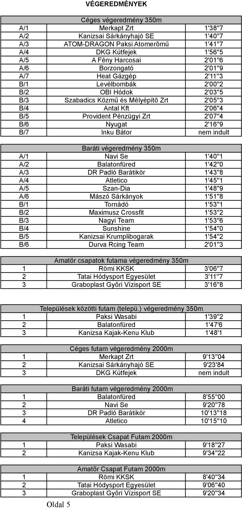 végeredmény 350m A/1 Navi Se 1'40''1 A/2 Balatonfüred 1'42''0 A/3 DR Padló Barátikör 1'43''8 A/4 Atletico 1'45''1 A/5 Szan-Dia 1'48''9 A/6 Mászó Sárkányok 1'51''8 B/1 Tornádó 1'53''1 B/2 Maximusz