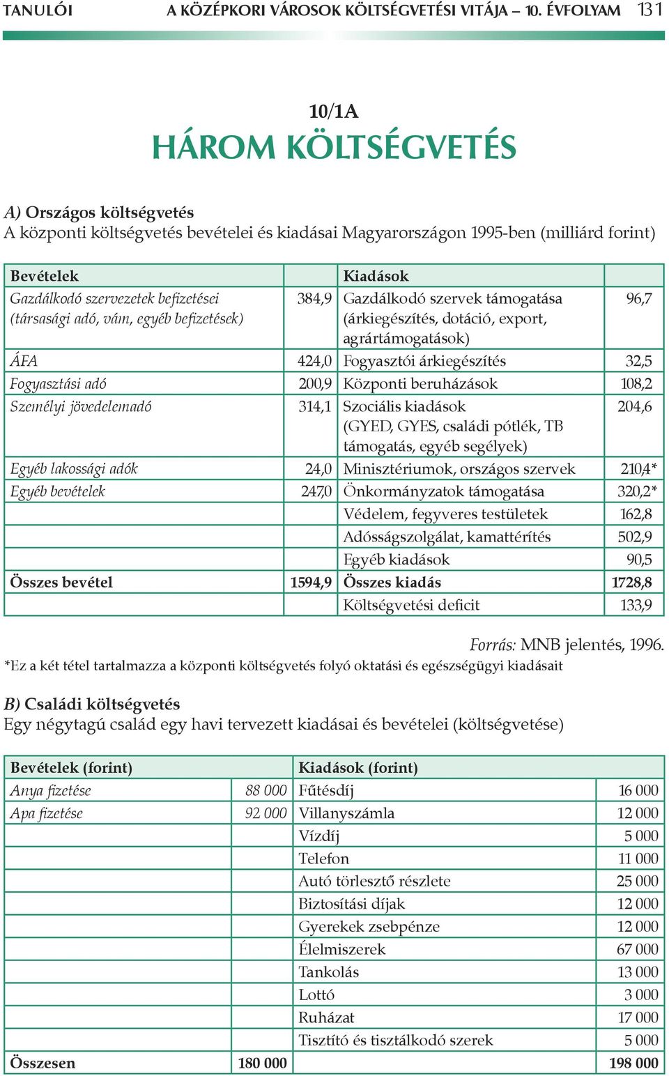 befizetései 384,9 Gazdálkodó szervek támogatása 96,7 (társasági adó, vám, egyéb befizetések) (árkiegészítés, dotáció, export, agrártámogatások) ÁFA 424,0 Fogyasztói árkiegészítés 32,5 Fogyasztási adó