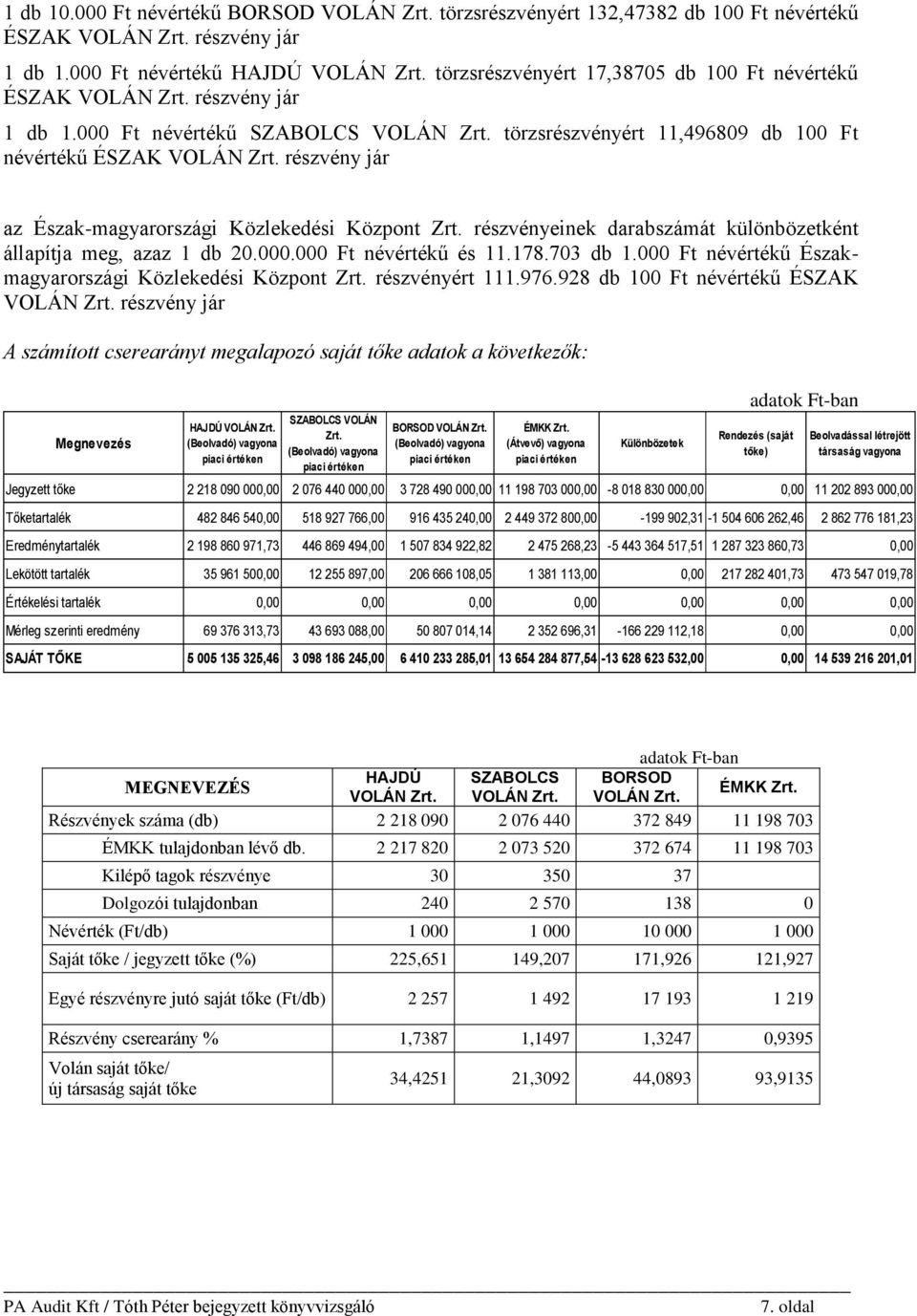 részvény jár az Észak-magyarországi Közlekedési Központ Zrt. részvényeinek darabszámát különbözetként állapítja meg, azaz 1 db 20.000.000 Ft névértékű és 11.178.703 db 1.