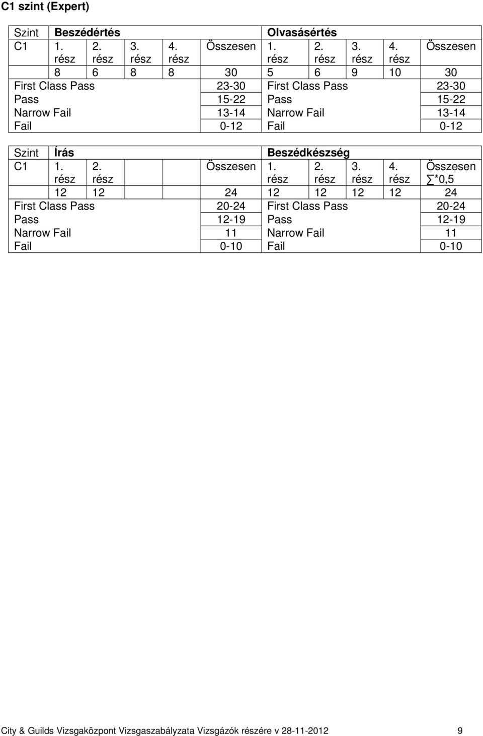 Összesen 8 6 8 8 30 5 6 9 10 30 First Class Pass 23-30 First Class Pass 23-30 Pass 15-22 Pass 15-22 Narrow Fail 13-14 Narrow Fail