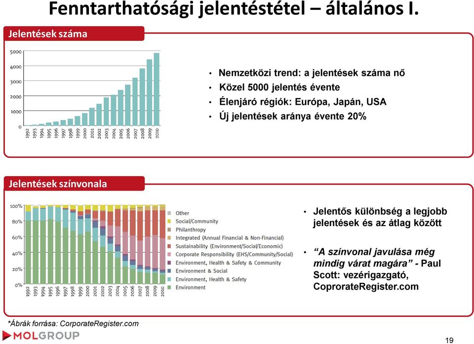 Európa, Japán, USA Új jelentések aránya évente 20% Jelentések színvonala Jelentős különbség a legjobb