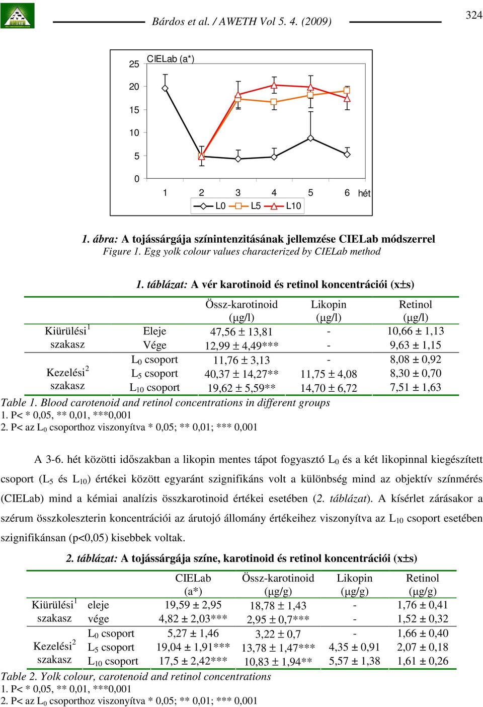 L 0 csoport 11,76 ± 3,13-8,08 ± 0,92 Kezelési 2 L 5 csoport 40,37 ± 14,27** 11,75 ± 4,08 8,30 ± 0,70 szakasz L 10 csoport 19,62 ± 5,59** 14,70 ± 6,72 7,51 ± 1,63 Table 1.